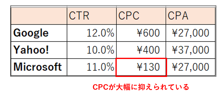 Microsoft広告事例