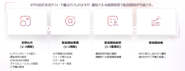 配信ステップ