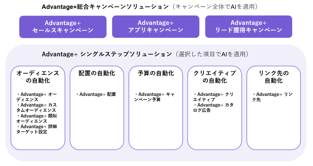 Advantage+の機能の種類
