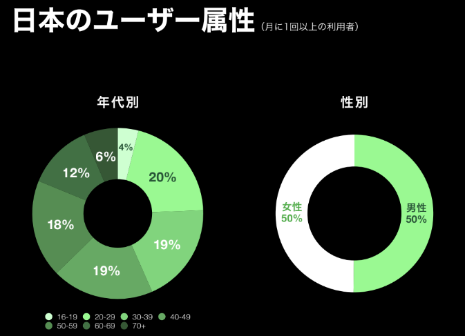 X利用ユーザ属性グラフ