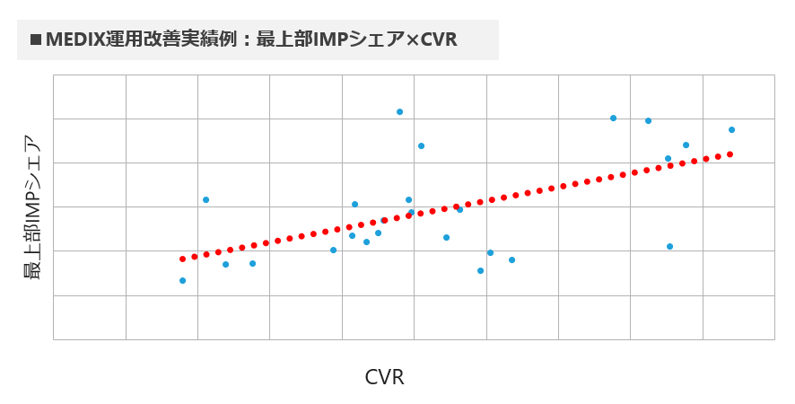 MEDIX運用改善実績例:最上部IMPシェア×CVR