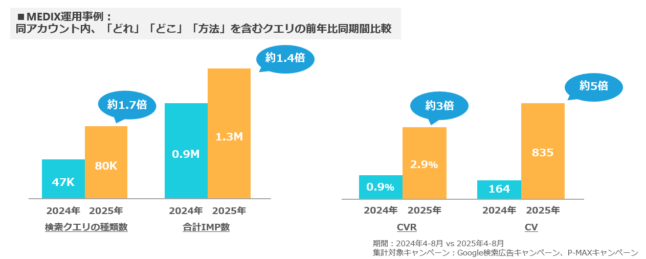 [グラフ]MEDIX運用事例：同アカウント内、「どれ」「どこ」「方法」を含むクエリの前年比同期間比較