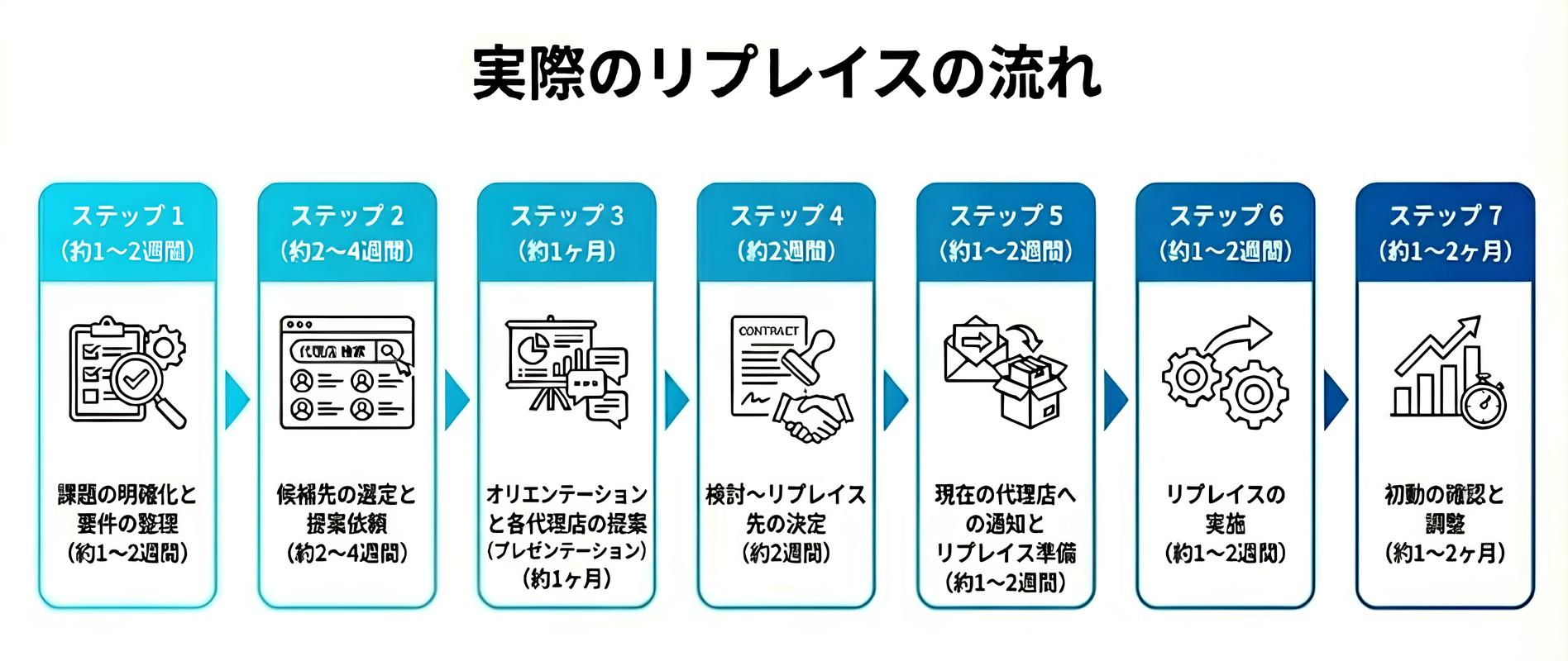 リプレイスの流れ（図）