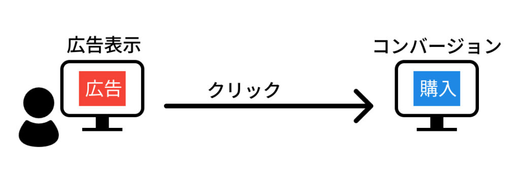 クリックスルーコンバージョンの説明図