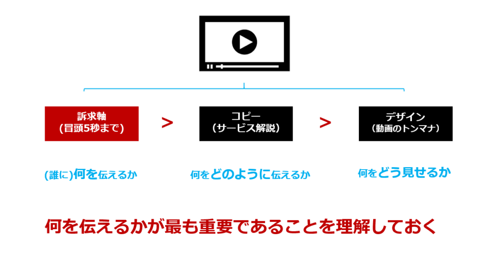 動画クリエイティブの要素分解