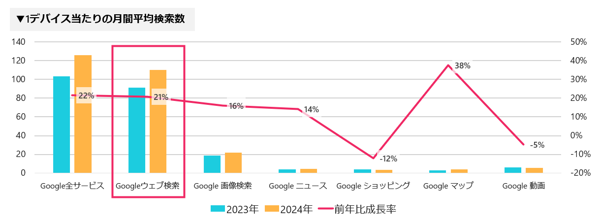 [グラフ]1デバイス当たりの月間平均検索数