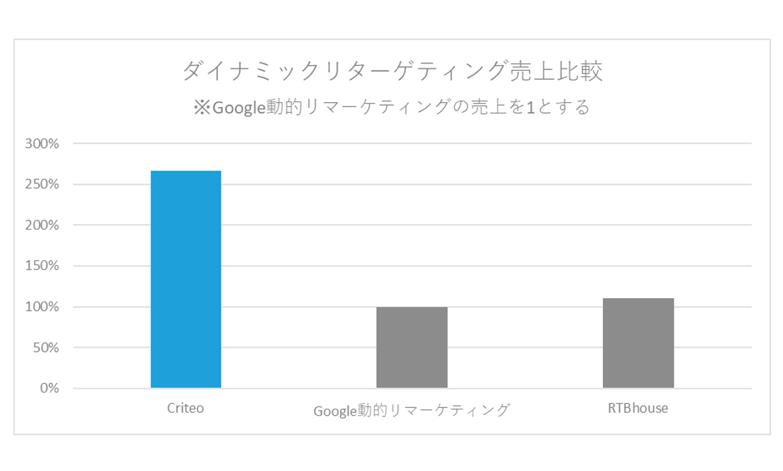 ダイナミックリターゲティング売上比較グラフ