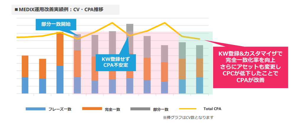 [グラフ]KW登録と広告文の改善実績