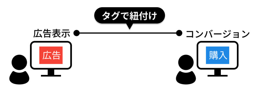 ビュースルーコンバージョンの仕組みの図式化