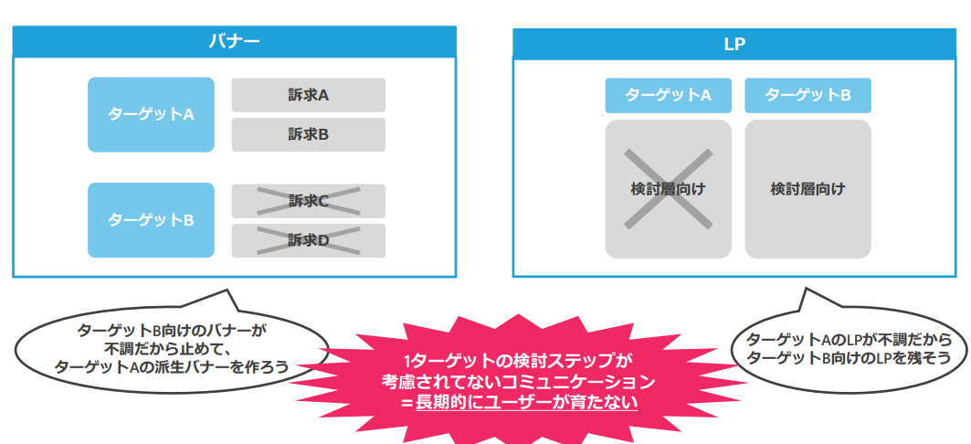 NG例2：バナーとLPのPDCAを別々に回している