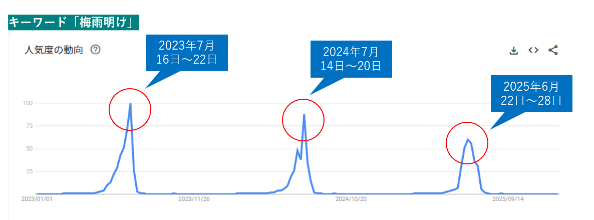 Googleトレンド「梅雨明け」の検索結果