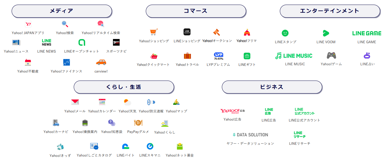 Yahoo!関連サービス表
