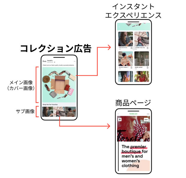 コレクション広告イメージ図