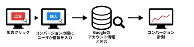 拡張コンバージョンの仕組みイメージ図