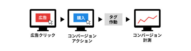 通常のコンバージョンの仕組みイメージ図