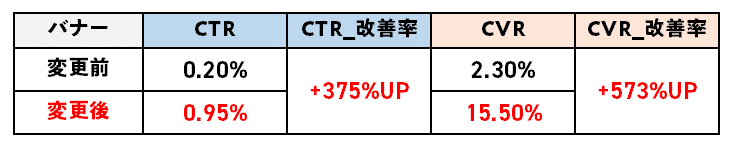 コピーの変更による改善効果
