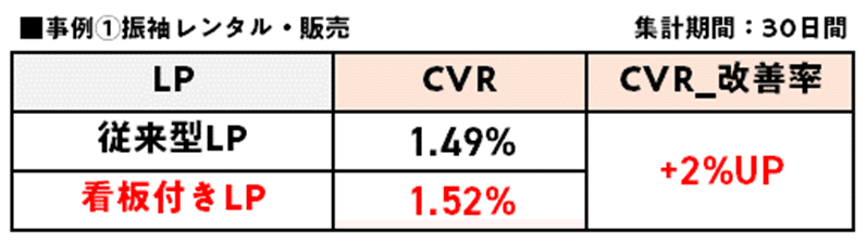 【事例①】振袖レンタル・販売のCVR改善率