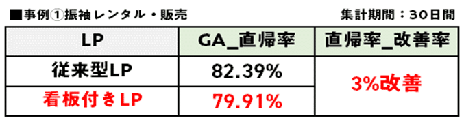 【事例①】振袖レンタル・販売の直帰率