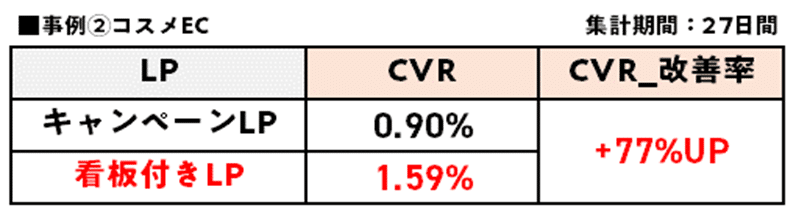 【事例②】コスメECのCVR改善率