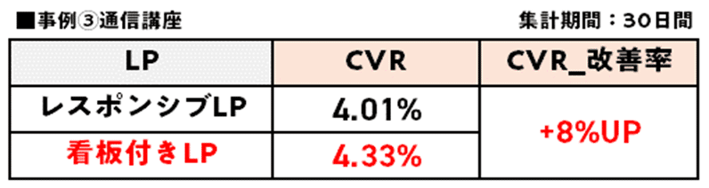 【事例③】通信講座のCVR改善率