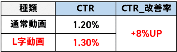 L字帯動画による改善事例（健康食品）