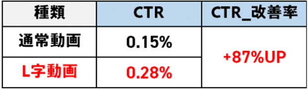 L字帯動画による改善事例（学習塾）