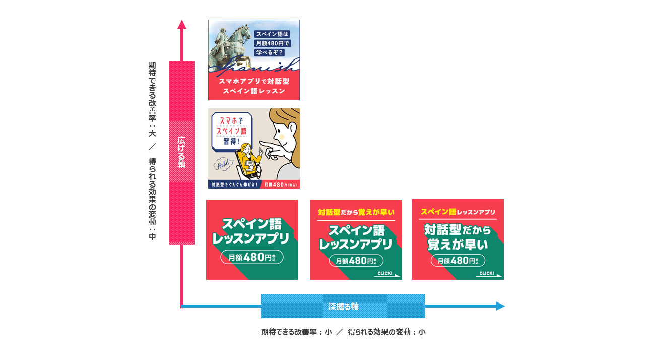 バナー派生の2軸を表す図