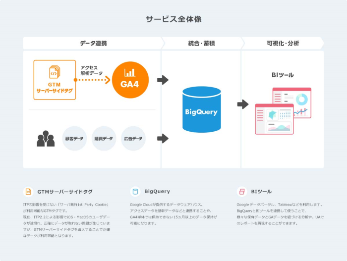 GA4サービス全体像