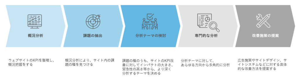メディックスの分析サービスフロー